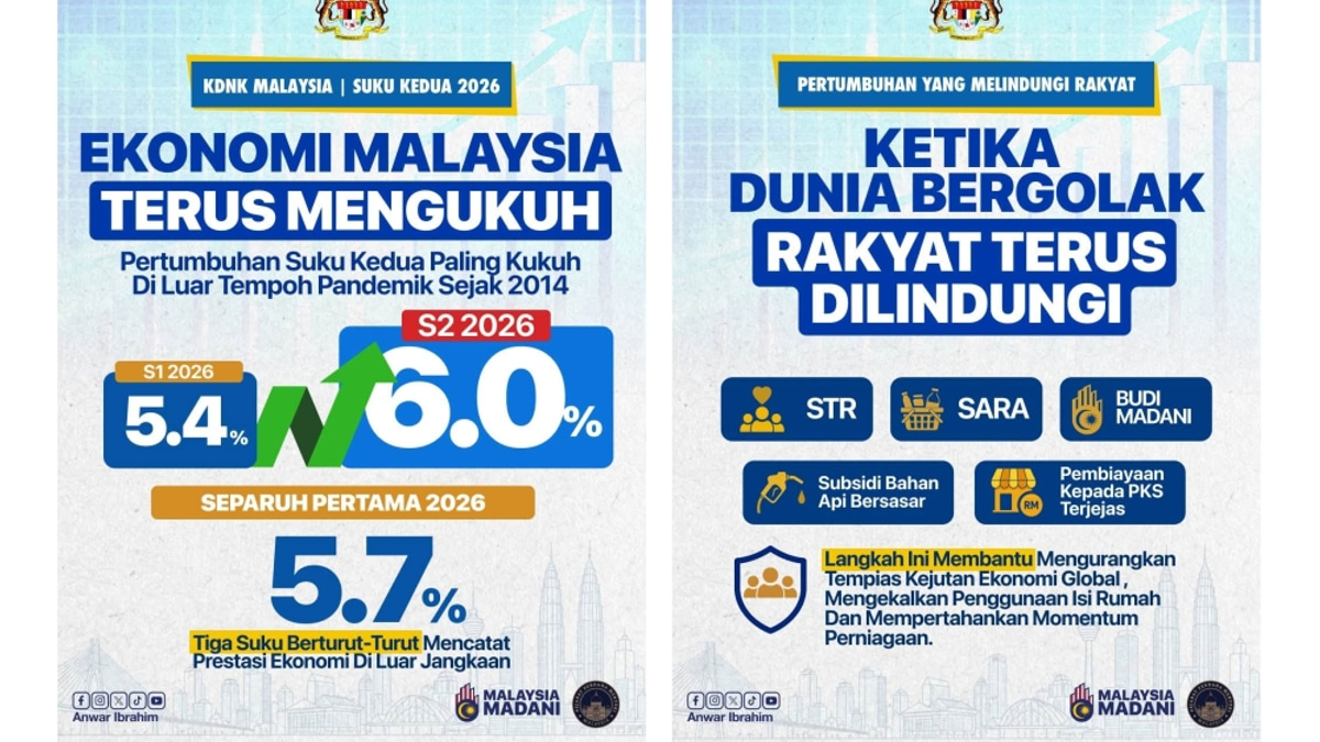 PM Anwar Points to Robust Q2 Growth as Government Shields Citizens from Global Inflation Pressures