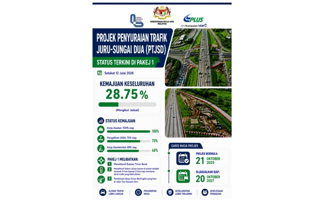 Juru-Sungai Dua Traffic Project Progresses On Track Towards 2027 Completion